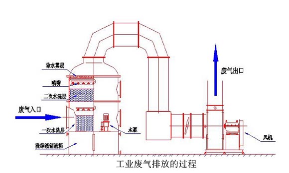 工業(yè)廢氣處理設備排放過程